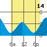 Tide chart for Rehoboth Beach, Delaware on 2021/06/14
