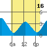 Tide chart for Rehoboth Beach, Delaware on 2021/06/16