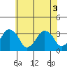 Tide chart for Rehoboth Beach, Delaware on 2021/06/3