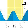 Tide chart for Rehoboth Beach, Delaware on 2021/08/12