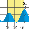 Tide chart for Rehoboth Beach, Delaware on 2021/08/21