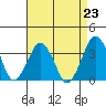 Tide chart for Rehoboth Beach, Delaware on 2021/08/23