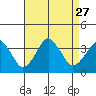 Tide chart for Rehoboth Beach, Delaware on 2021/08/27