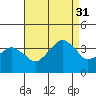 Tide chart for Rehoboth Beach, Delaware on 2021/08/31