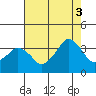 Tide chart for Rehoboth Beach, Delaware on 2021/08/3