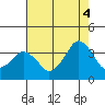 Tide chart for Rehoboth Beach, Delaware on 2021/08/4