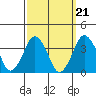 Tide chart for Rehoboth Beach, Delaware on 2021/09/21