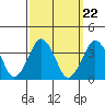 Tide chart for Rehoboth Beach, Delaware on 2021/09/22