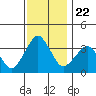 Tide chart for Rehoboth Beach, Delaware on 2021/11/22