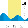 Tide chart for Rehoboth Beach, Delaware on 2022/02/10