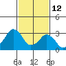 Tide chart for Rehoboth Beach, Delaware on 2022/02/12