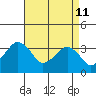 Tide chart for Rehoboth Beach, Delaware on 2022/04/11