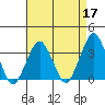 Tide chart for Rehoboth Beach, Delaware on 2022/04/17