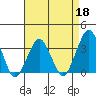 Tide chart for Rehoboth Beach, Delaware on 2022/04/18