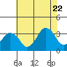 Tide chart for Rehoboth Beach, Delaware on 2022/07/22