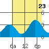 Tide chart for Rehoboth Beach, Delaware on 2022/07/23