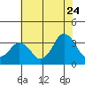 Tide chart for Rehoboth Beach, Delaware on 2022/07/24