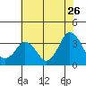 Tide chart for Rehoboth Beach, Delaware on 2022/07/26