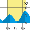 Tide chart for Rehoboth Beach, Delaware on 2022/07/27