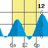 Tide chart for Rehoboth Beach, Delaware on 2022/08/12