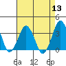 Tide chart for Rehoboth Beach, Delaware on 2022/08/13
