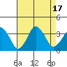 Tide chart for Rehoboth Beach, Delaware on 2022/08/17