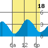 Tide chart for Rehoboth Beach, Delaware on 2022/08/18