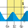 Tide chart for Rehoboth Beach, Delaware on 2022/08/1