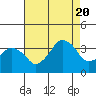 Tide chart for Rehoboth Beach, Delaware on 2022/08/20