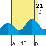 Tide chart for Rehoboth Beach, Delaware on 2022/08/21