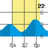 Tide chart for Rehoboth Beach, Delaware on 2022/08/22