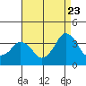 Tide chart for Rehoboth Beach, Delaware on 2022/08/23