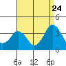 Tide chart for Rehoboth Beach, Delaware on 2022/08/24