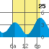 Tide chart for Rehoboth Beach, Delaware on 2022/08/25