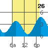 Tide chart for Rehoboth Beach, Delaware on 2022/08/26