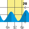 Tide chart for Rehoboth Beach, Delaware on 2022/08/28