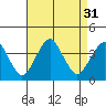Tide chart for Rehoboth Beach, Delaware on 2022/08/31