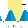 Tide chart for Rehoboth Beach, Delaware on 2022/09/11