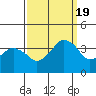 Tide chart for Rehoboth Beach, Delaware on 2022/09/19