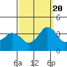 Tide chart for Rehoboth Beach, Delaware on 2022/09/20