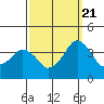 Tide chart for Rehoboth Beach, Delaware on 2022/09/21