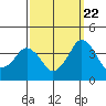 Tide chart for Rehoboth Beach, Delaware on 2022/09/22
