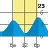Tide chart for Rehoboth Beach, Delaware on 2022/09/23