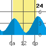 Tide chart for Rehoboth Beach, Delaware on 2022/09/24