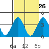 Tide chart for Rehoboth Beach, Delaware on 2022/09/26