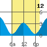 Tide chart for Rehoboth Beach, Delaware on 2024/05/12