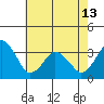 Tide chart for Rehoboth Beach, Delaware on 2024/05/13