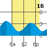 Tide chart for Rehoboth Beach, Delaware on 2024/05/16