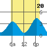 Tide chart for Rehoboth Beach, Delaware on 2024/05/20