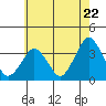Tide chart for Rehoboth Beach, Delaware on 2024/05/22